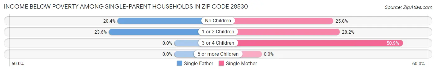 Income Below Poverty Among Single-Parent Households in Zip Code 28530