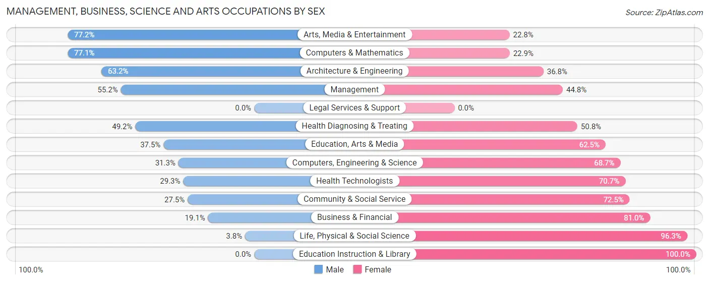 Management, Business, Science and Arts Occupations by Sex in Zip Code 28530