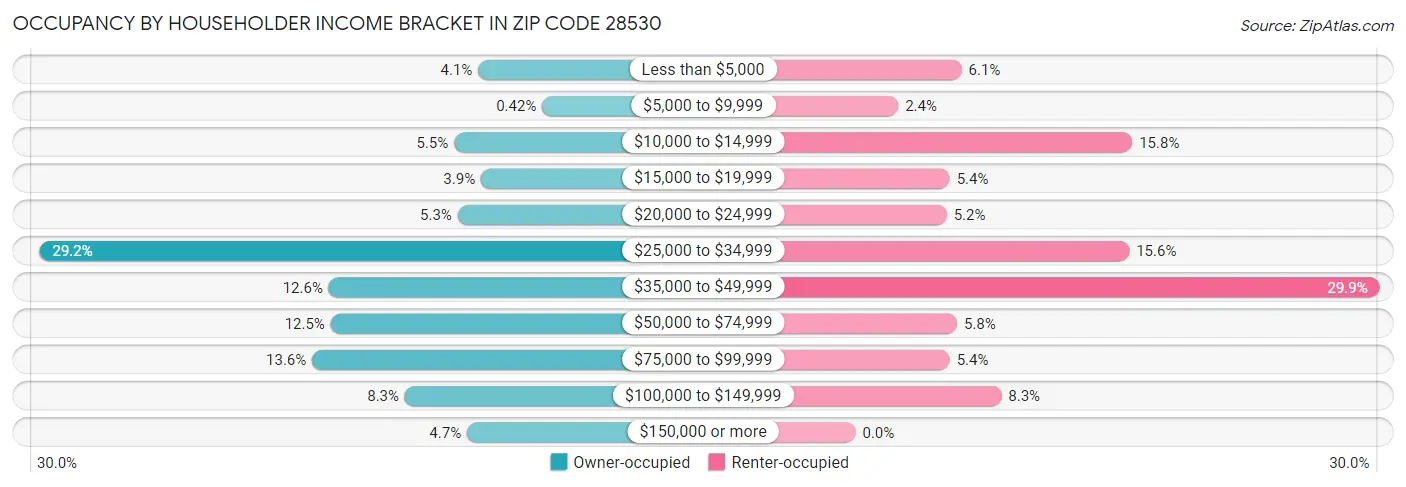 Occupancy by Householder Income Bracket in Zip Code 28530