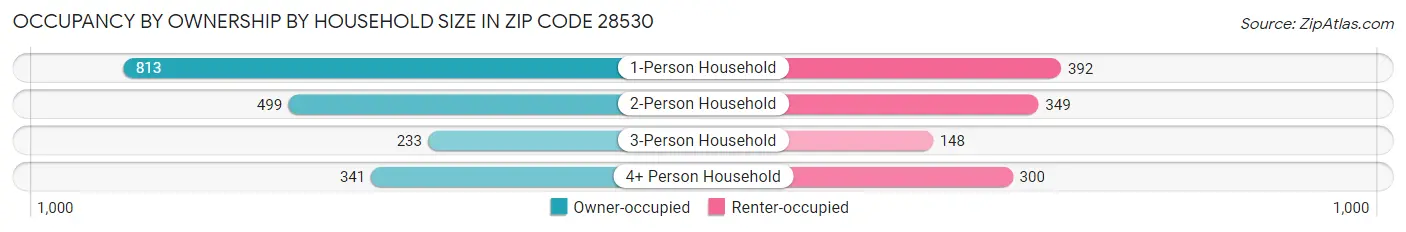 Occupancy by Ownership by Household Size in Zip Code 28530
