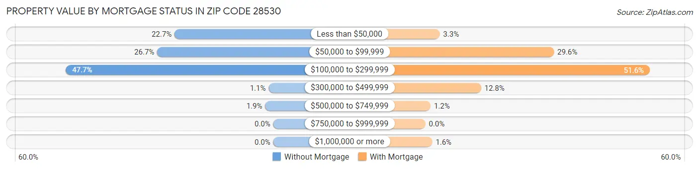 Property Value by Mortgage Status in Zip Code 28530