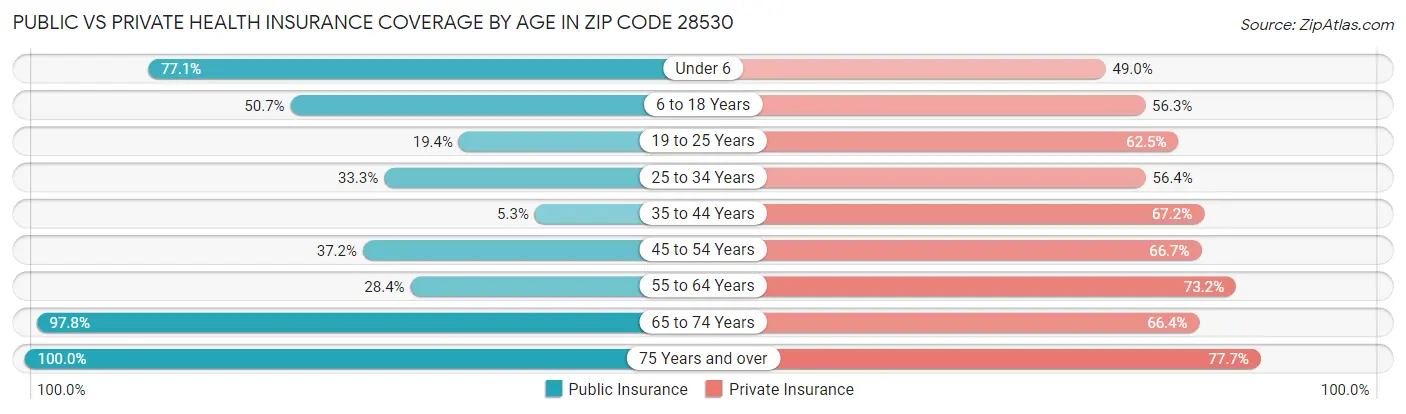 Public vs Private Health Insurance Coverage by Age in Zip Code 28530