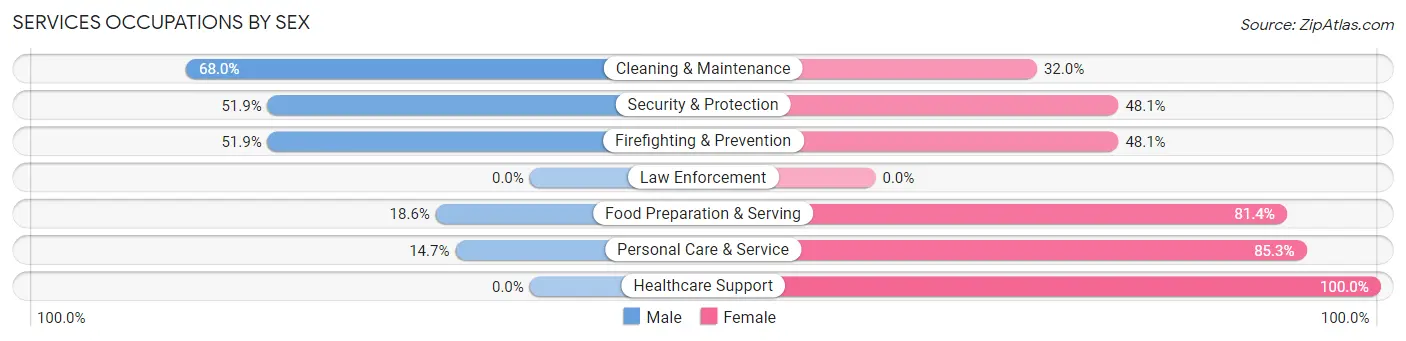 Services Occupations by Sex in Zip Code 28530