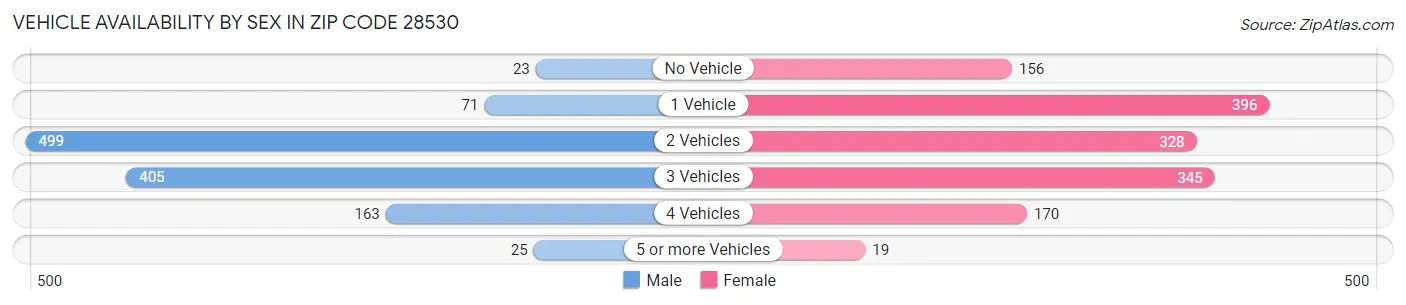 Vehicle Availability by Sex in Zip Code 28530