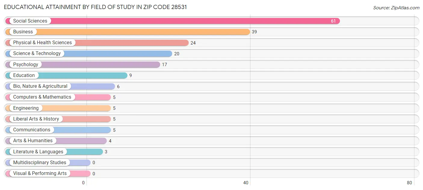 Educational Attainment by Field of Study in Zip Code 28531