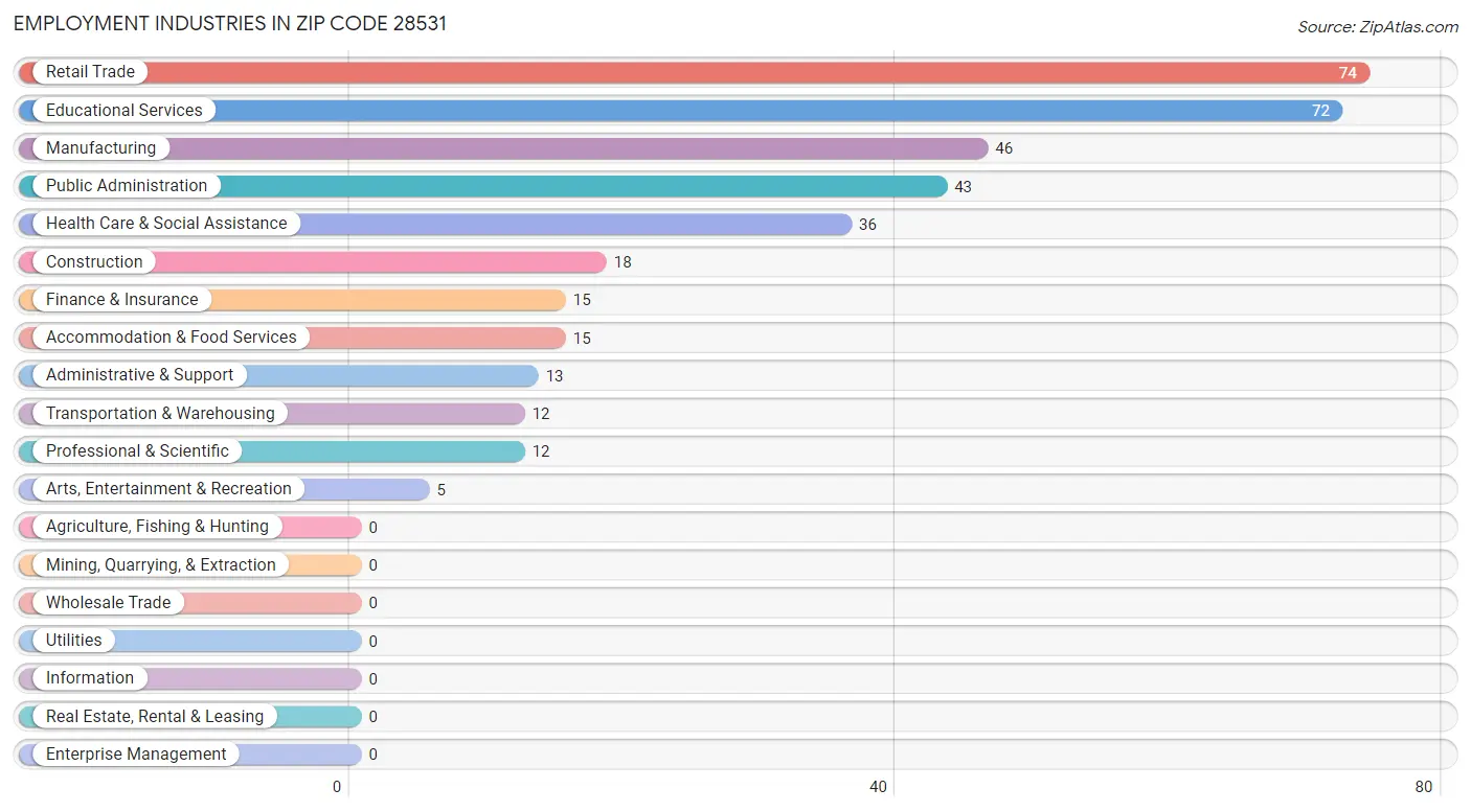 Employment Industries in Zip Code 28531