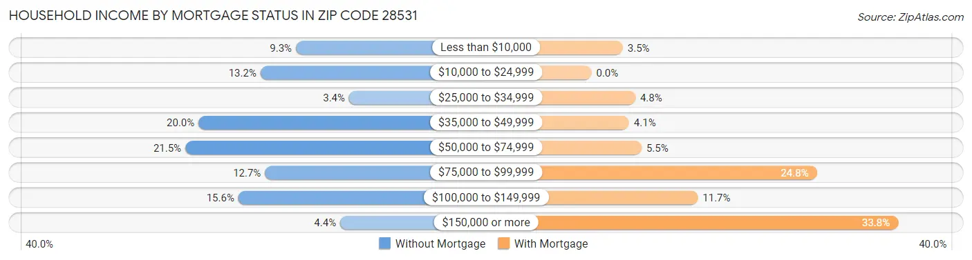 Household Income by Mortgage Status in Zip Code 28531