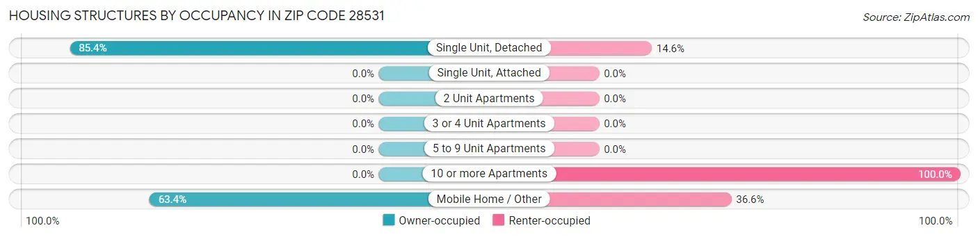 Housing Structures by Occupancy in Zip Code 28531