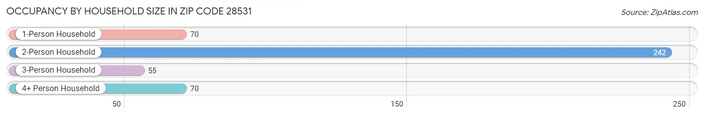 Occupancy by Household Size in Zip Code 28531