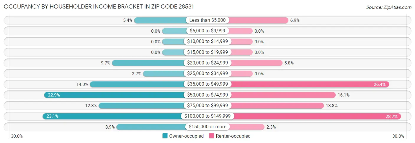 Occupancy by Householder Income Bracket in Zip Code 28531