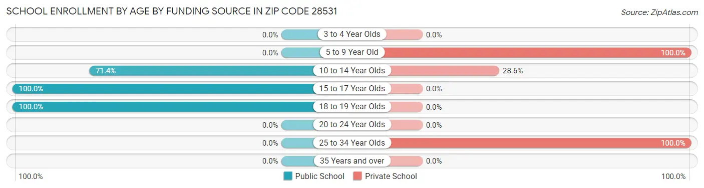 School Enrollment by Age by Funding Source in Zip Code 28531