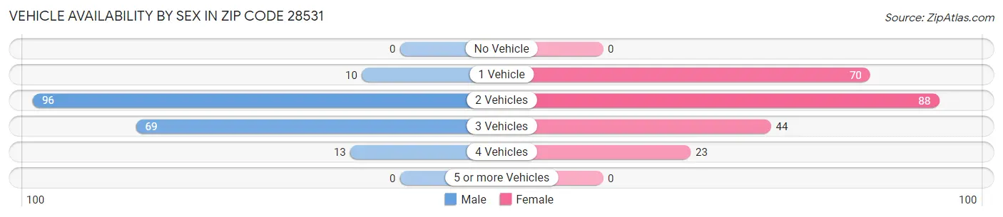 Vehicle Availability by Sex in Zip Code 28531