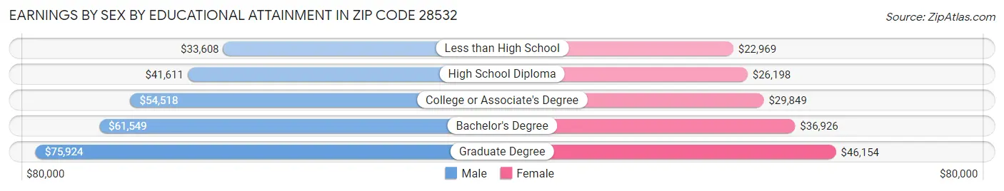 Earnings by Sex by Educational Attainment in Zip Code 28532
