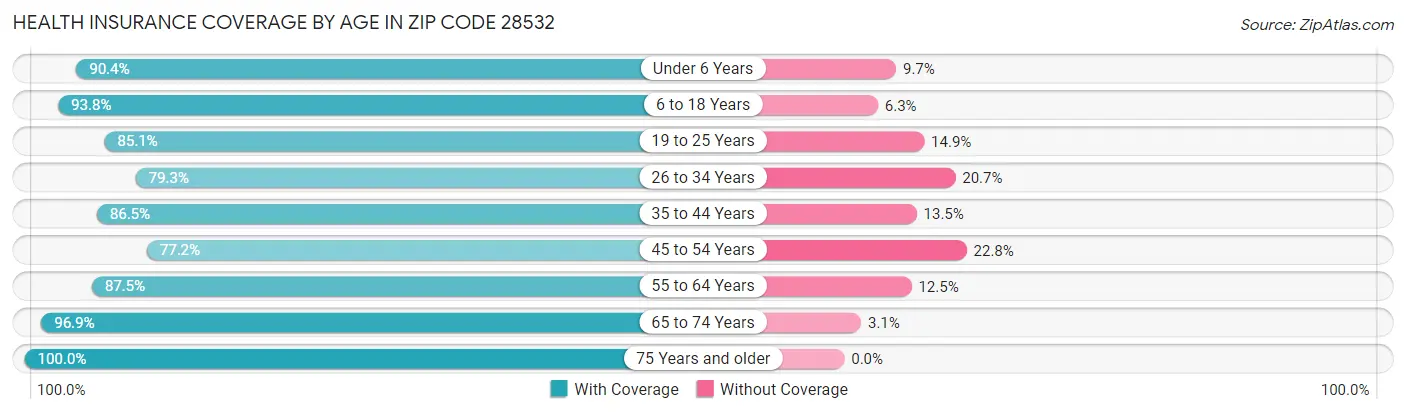 Health Insurance Coverage by Age in Zip Code 28532