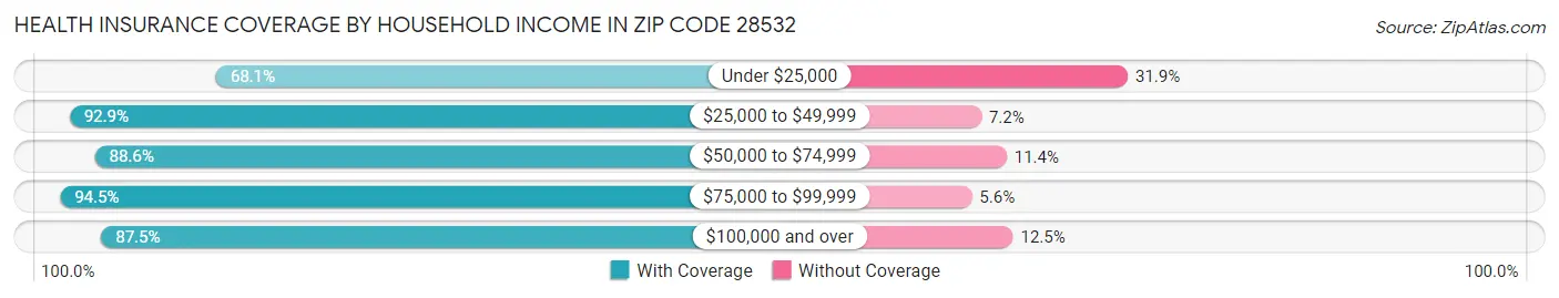 Health Insurance Coverage by Household Income in Zip Code 28532