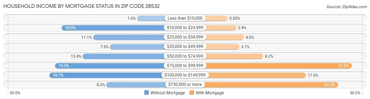 Household Income by Mortgage Status in Zip Code 28532