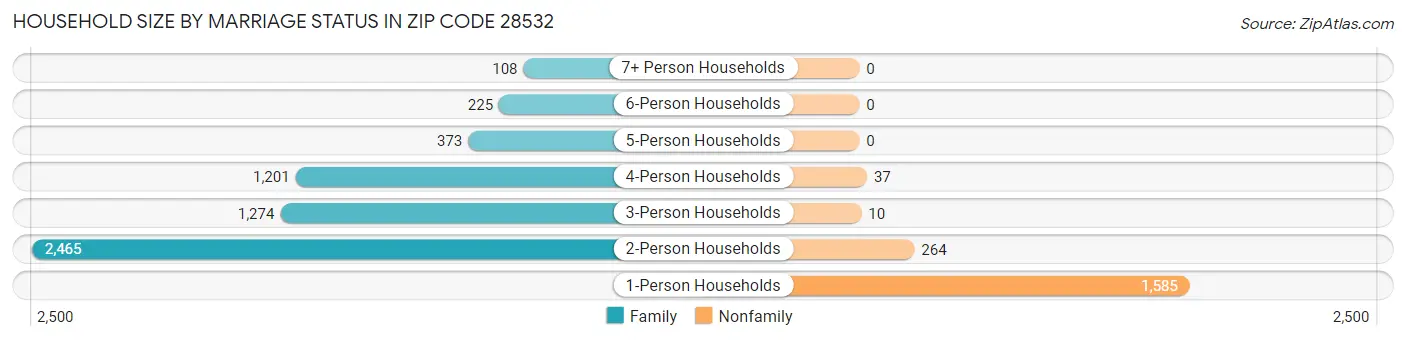 Household Size by Marriage Status in Zip Code 28532
