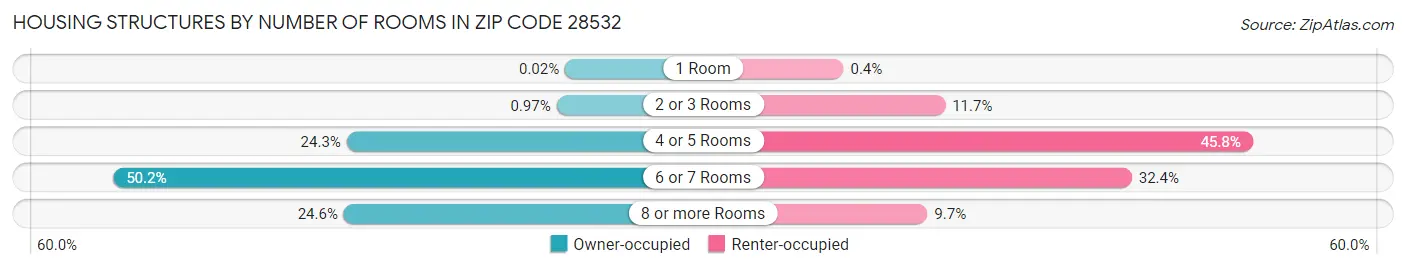 Housing Structures by Number of Rooms in Zip Code 28532