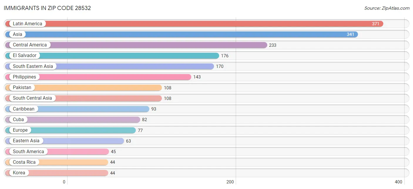 Immigrants in Zip Code 28532