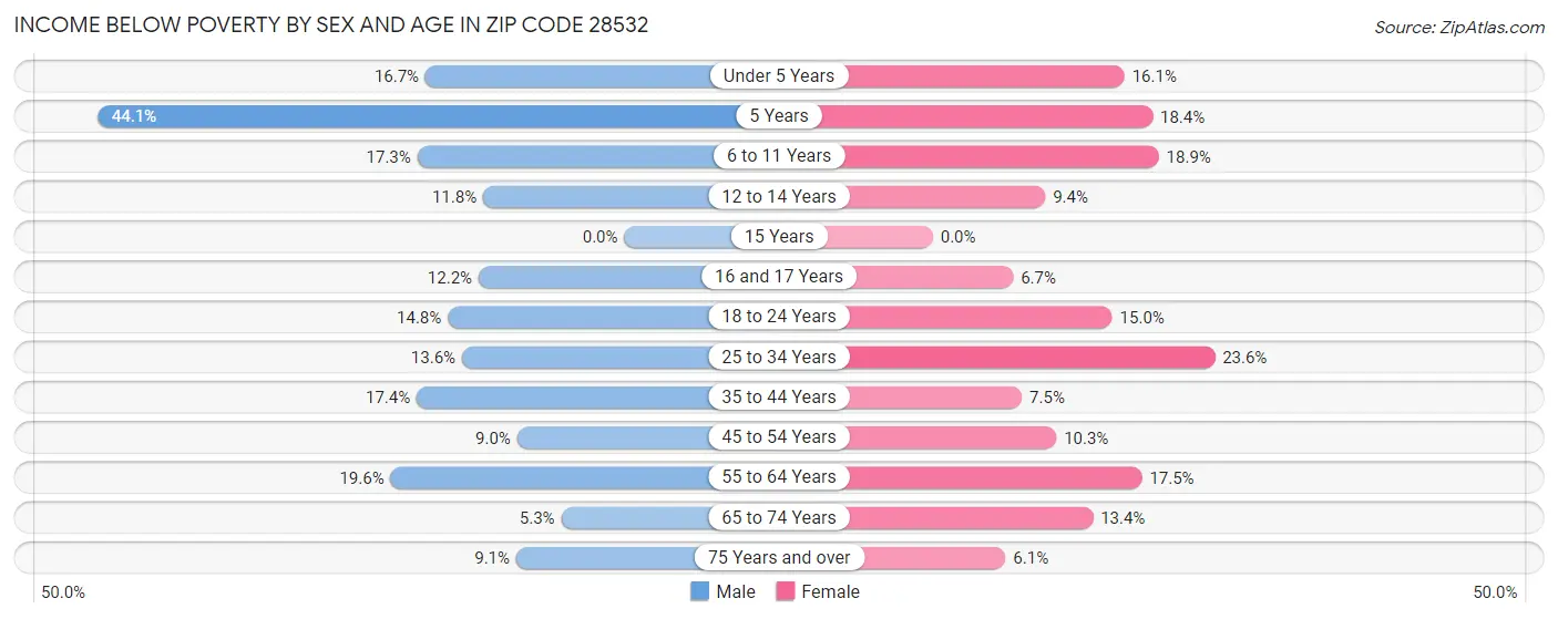 Income Below Poverty by Sex and Age in Zip Code 28532