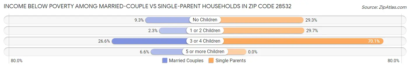 Income Below Poverty Among Married-Couple vs Single-Parent Households in Zip Code 28532