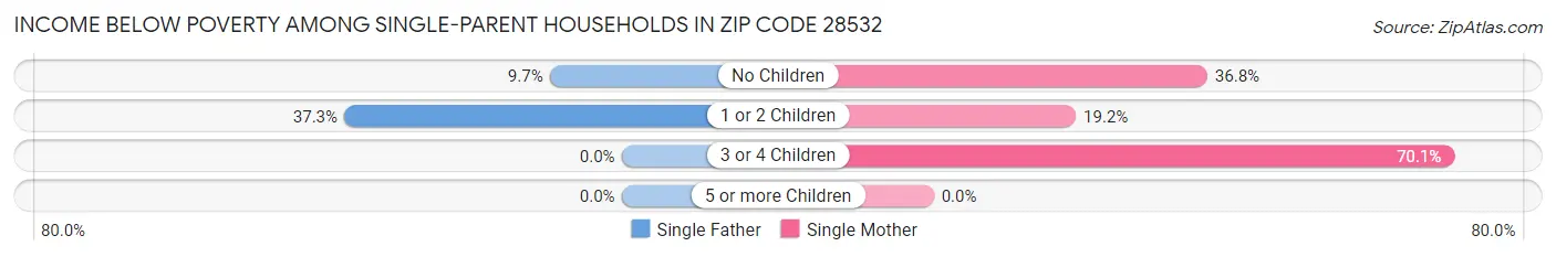 Income Below Poverty Among Single-Parent Households in Zip Code 28532
