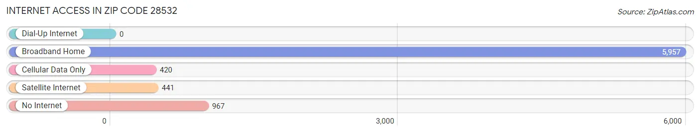 Internet Access in Zip Code 28532