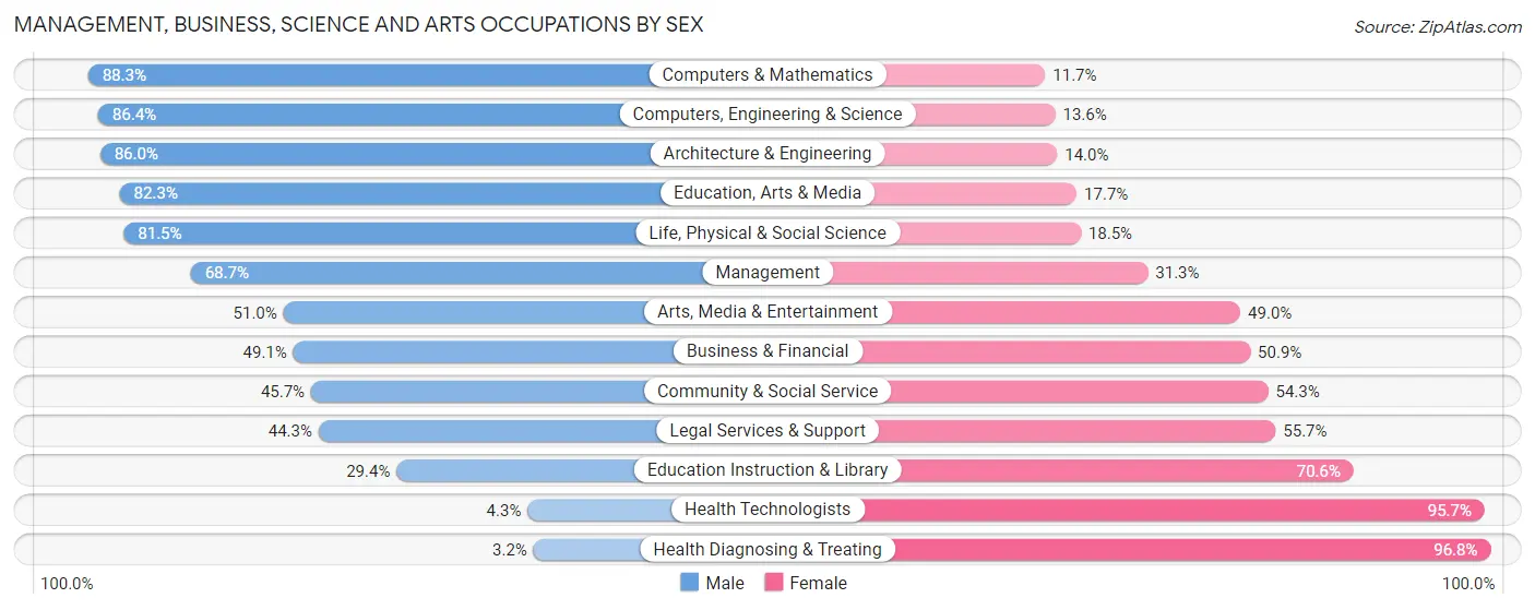 Management, Business, Science and Arts Occupations by Sex in Zip Code 28532