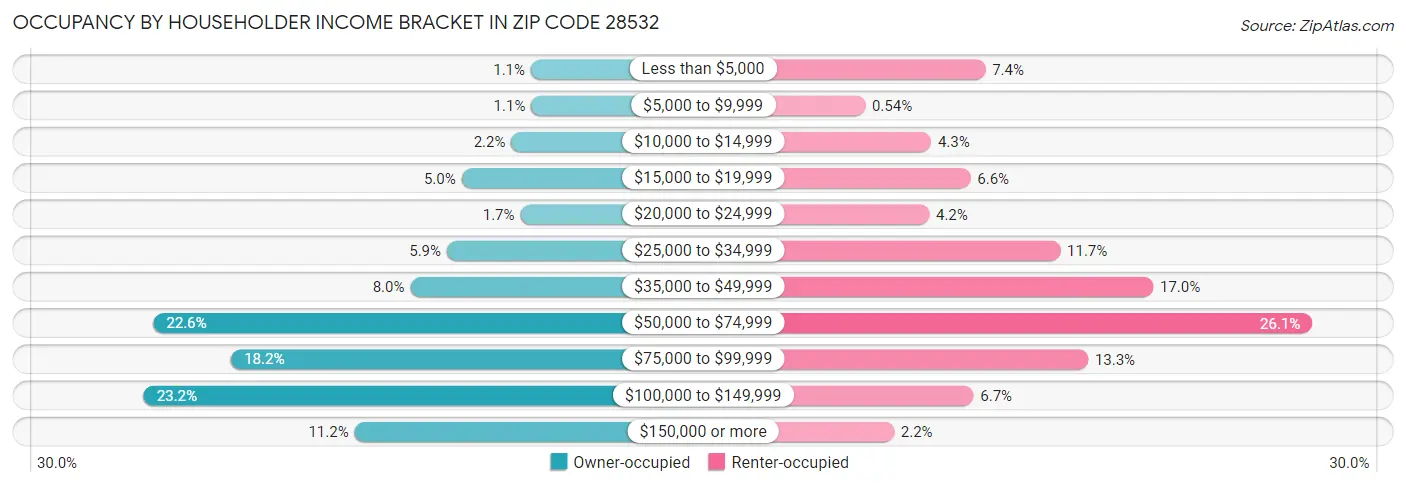 Occupancy by Householder Income Bracket in Zip Code 28532