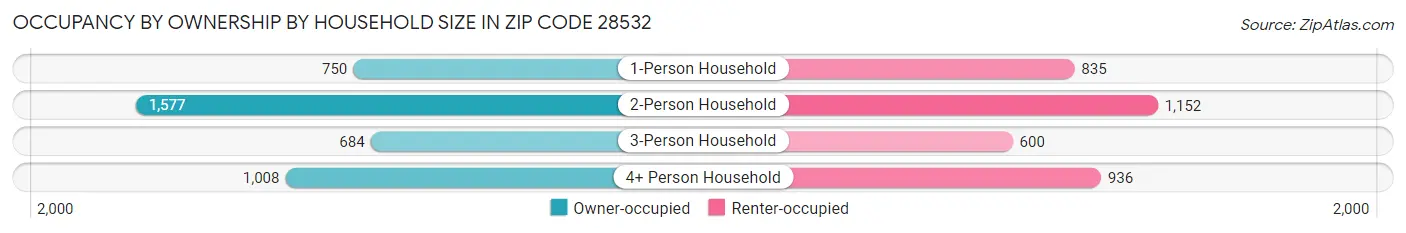 Occupancy by Ownership by Household Size in Zip Code 28532