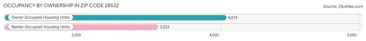 Occupancy by Ownership in Zip Code 28532