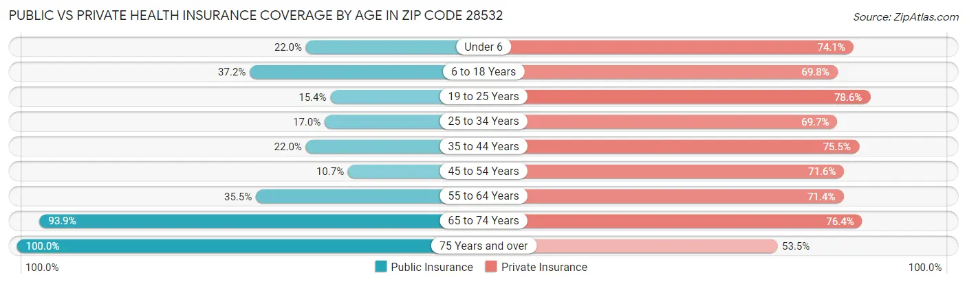 Public vs Private Health Insurance Coverage by Age in Zip Code 28532