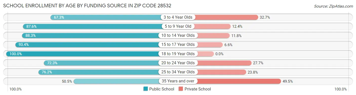 School Enrollment by Age by Funding Source in Zip Code 28532