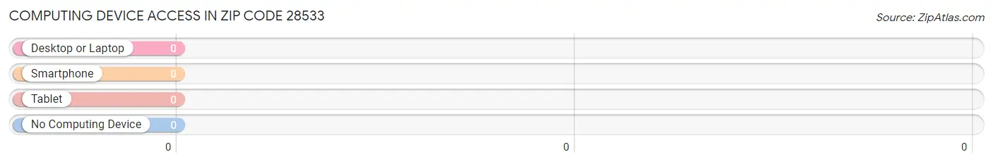 Computing Device Access in Zip Code 28533