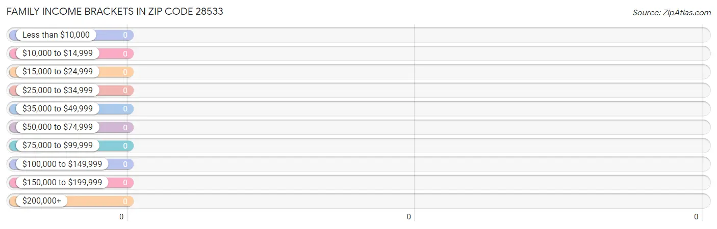 Family Income Brackets in Zip Code 28533