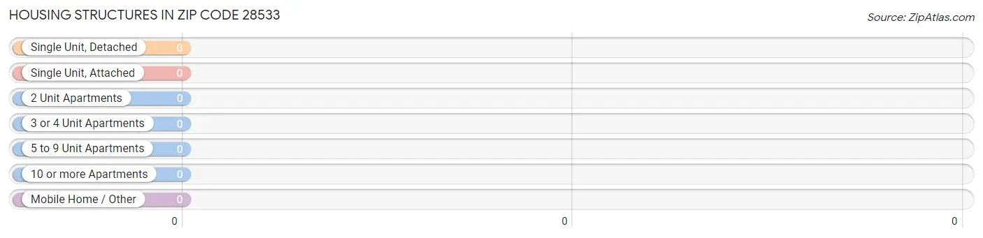 Housing Structures in Zip Code 28533