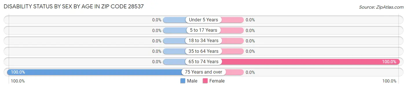 Disability Status by Sex by Age in Zip Code 28537