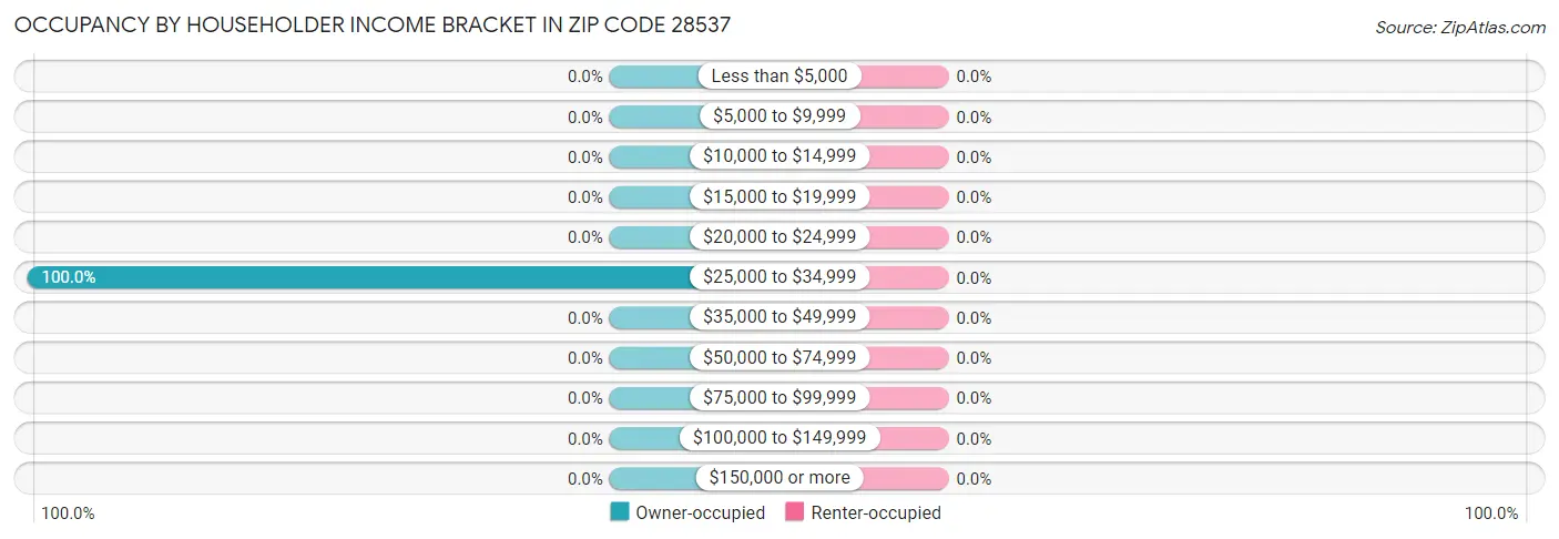 Occupancy by Householder Income Bracket in Zip Code 28537
