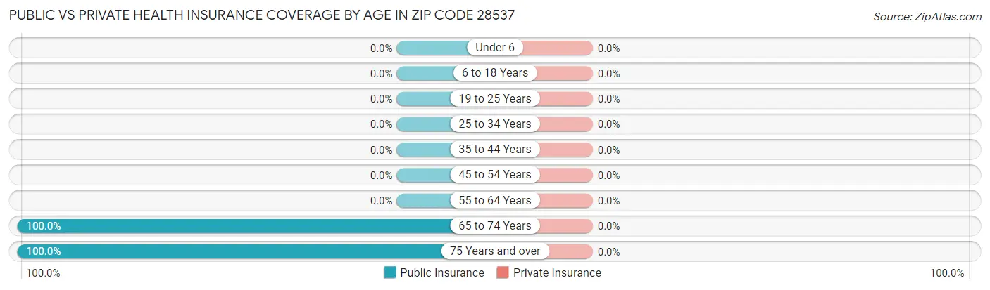 Public vs Private Health Insurance Coverage by Age in Zip Code 28537