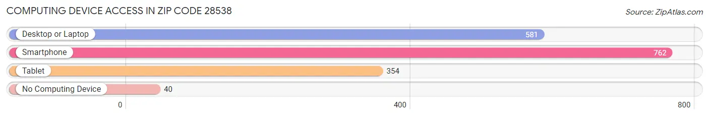 Computing Device Access in Zip Code 28538