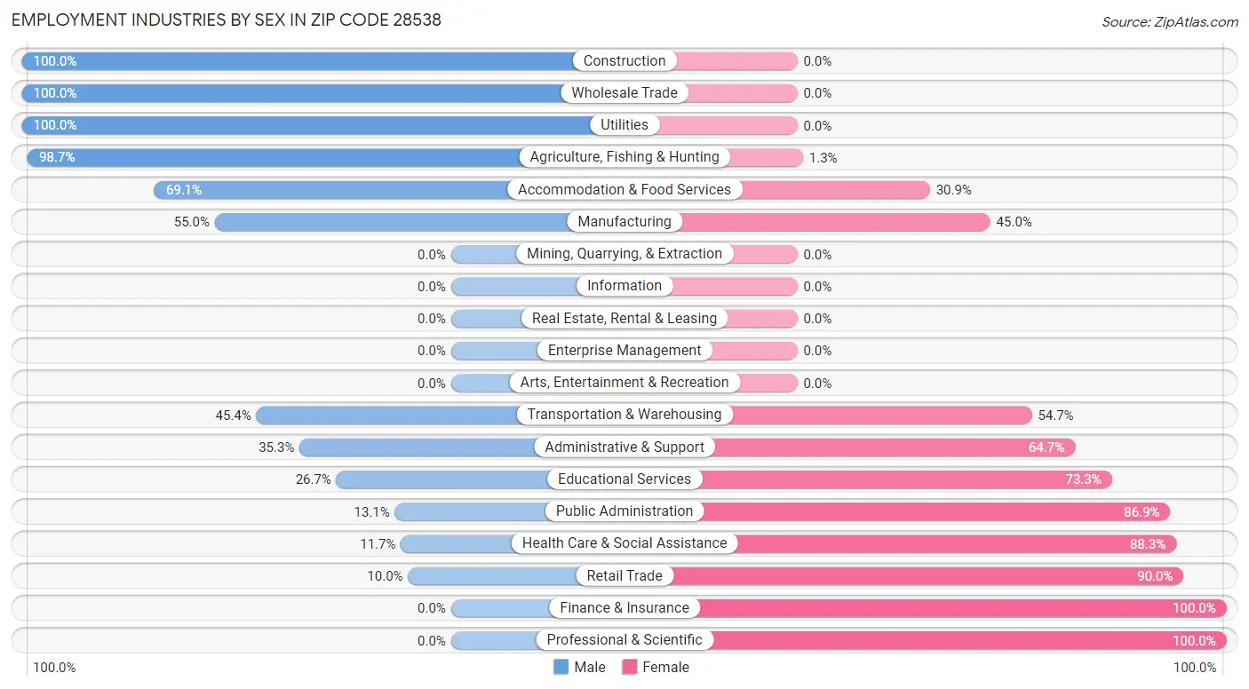 Employment Industries by Sex in Zip Code 28538