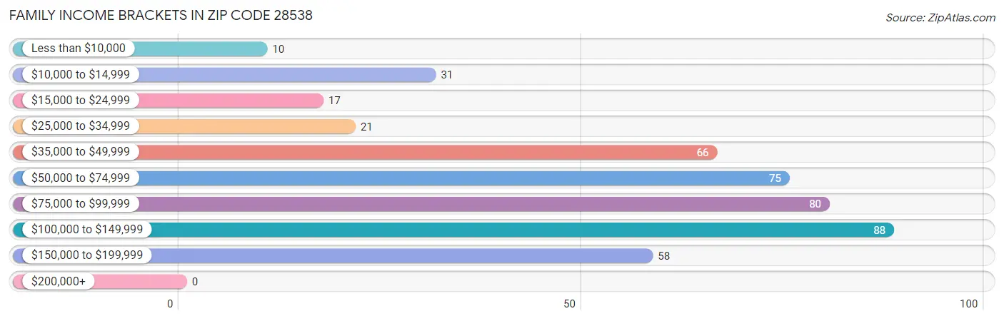 Family Income Brackets in Zip Code 28538