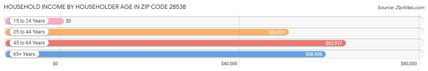 Household Income by Householder Age in Zip Code 28538