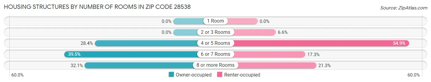 Housing Structures by Number of Rooms in Zip Code 28538