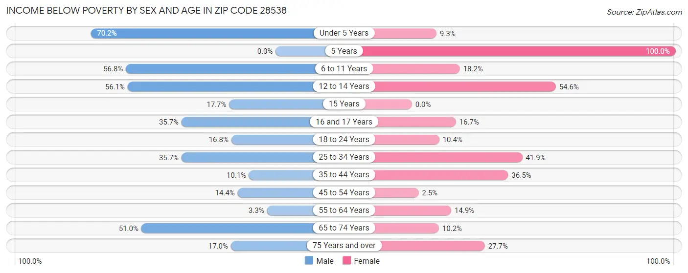 Income Below Poverty by Sex and Age in Zip Code 28538
