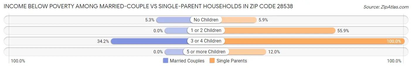Income Below Poverty Among Married-Couple vs Single-Parent Households in Zip Code 28538