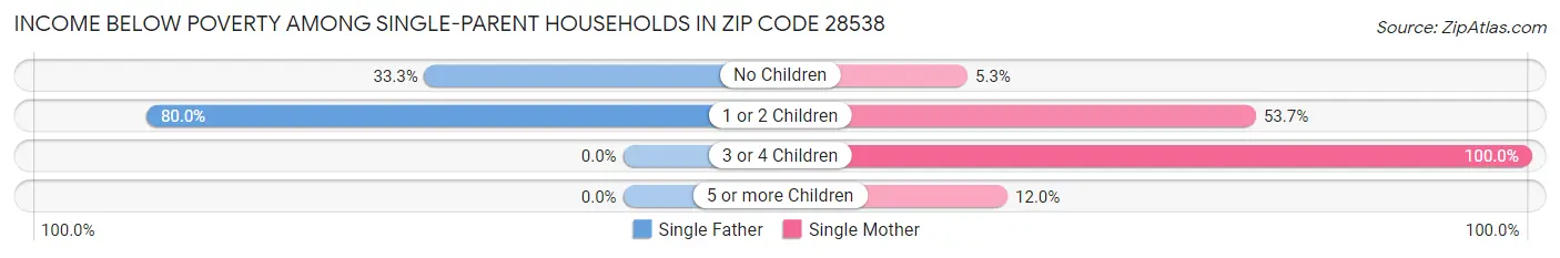 Income Below Poverty Among Single-Parent Households in Zip Code 28538