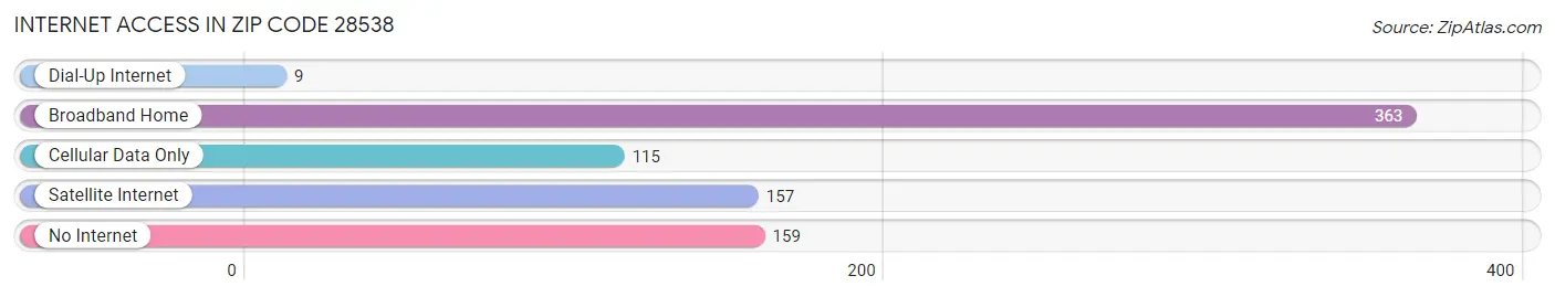 Internet Access in Zip Code 28538