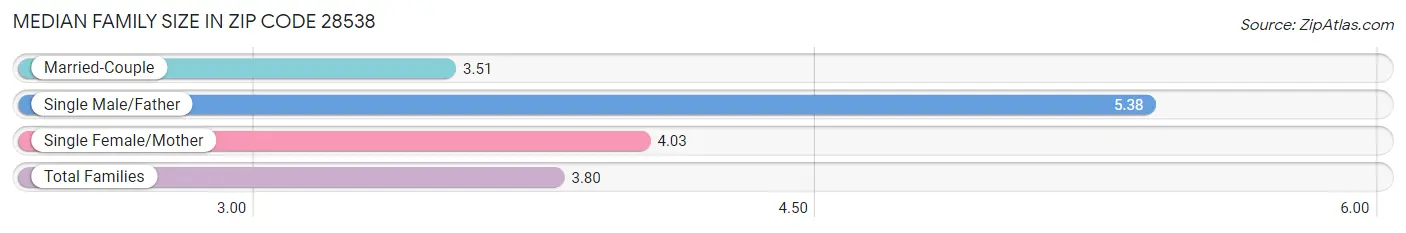 Median Family Size in Zip Code 28538