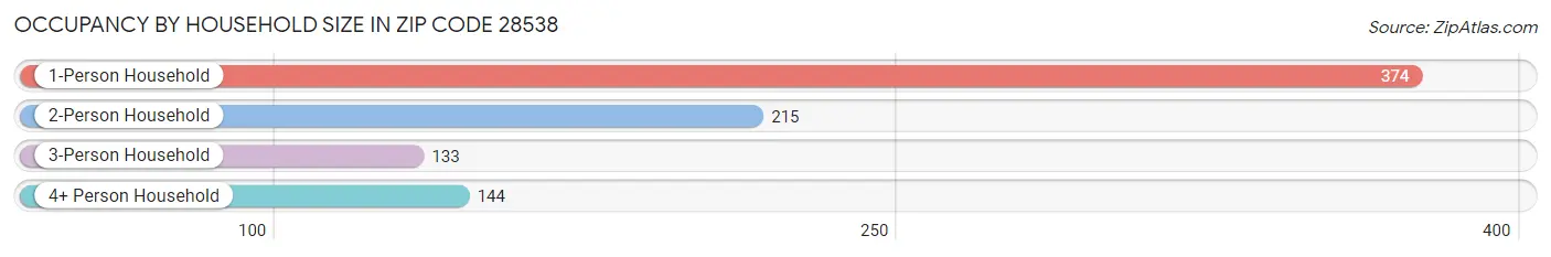 Occupancy by Household Size in Zip Code 28538